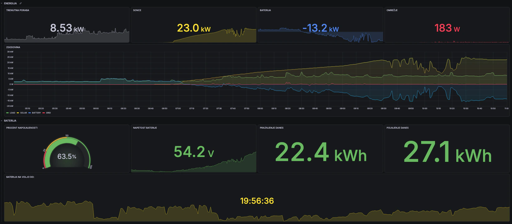Farm energy dashboard — 8.53 kW of load against 23 kW of solar, the battery discharging at 13.2 kW, 183 W drawn from the grid, and the day's production and state-of-charge history.