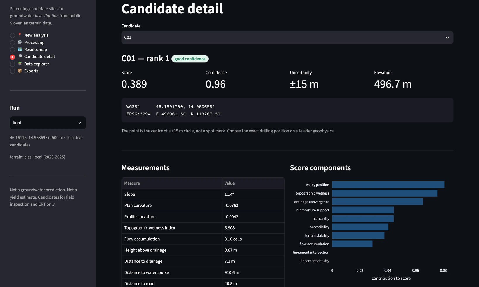 Candidate detail — rank, score, confidence and uncertainty for one site, its terrain measurements, and the weighted components behind the score.